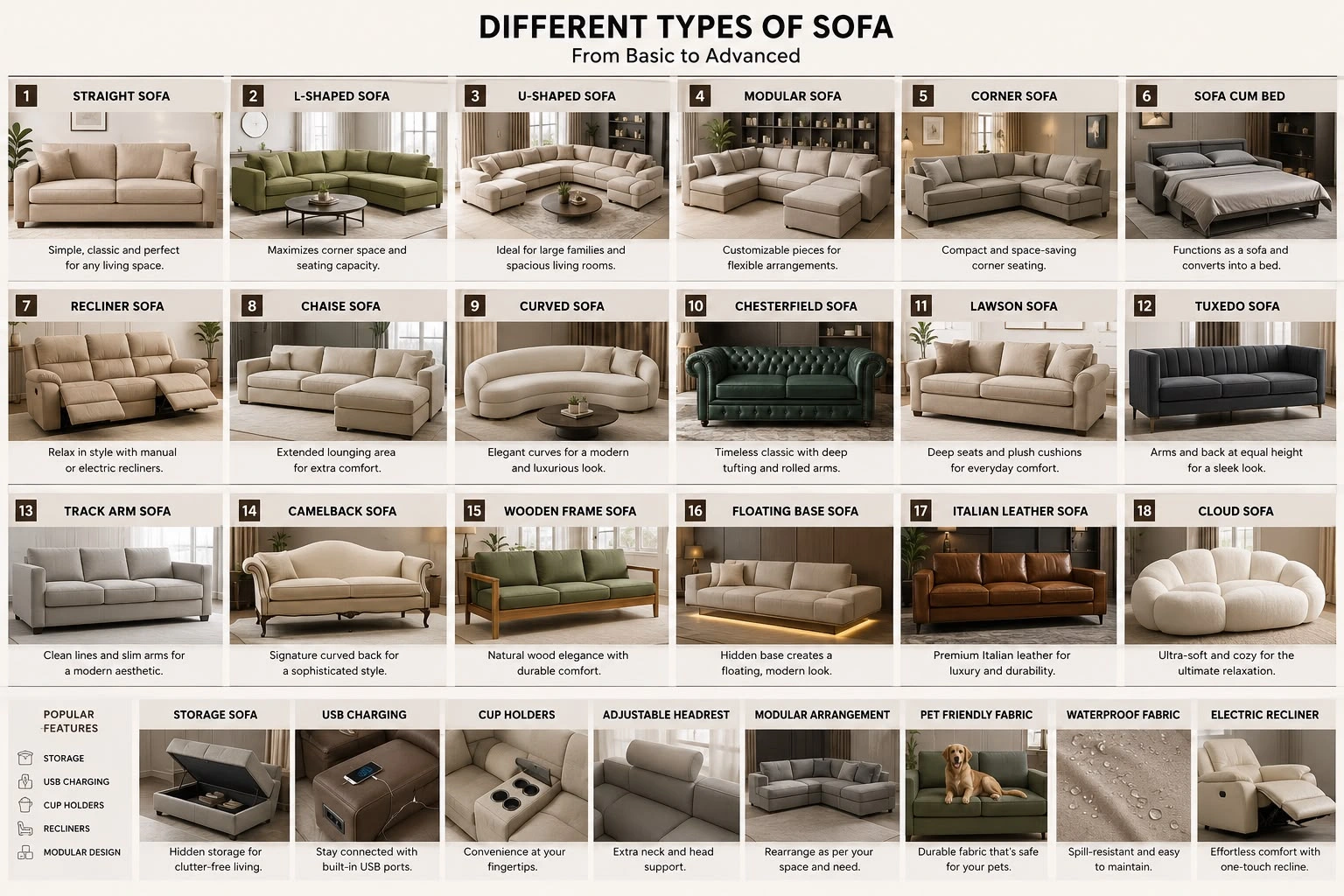 Guide to 18 sofa types: straight, L-shaped, U-shaped, modular, corner, sofa cum bed, recliner, chaise, curved, Chesterfield, Lawson, tuxedo, track arm, camelback, wooden frame, floating base, Italian leather and cloud sofas. Features include storage, USB charging, cup holders, adjustable headrests, modular arrangements, pet-friendly fabric, waterproof fabric and electric reclining.